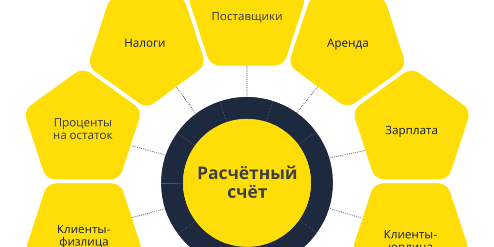 Как открыть расчётный счёт для ИП и ООО в 2026 году: пошаговая инструкция и документы
